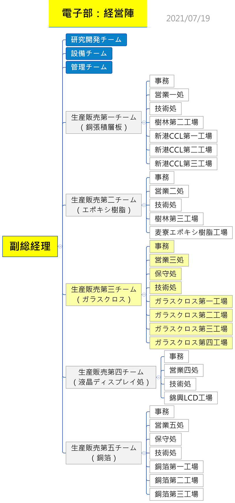 電子材料事業部
経営陣-組織